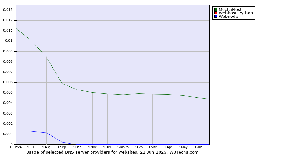 Historical trends in the usage of MochaHost vs. Webhost Python vs. Webnode