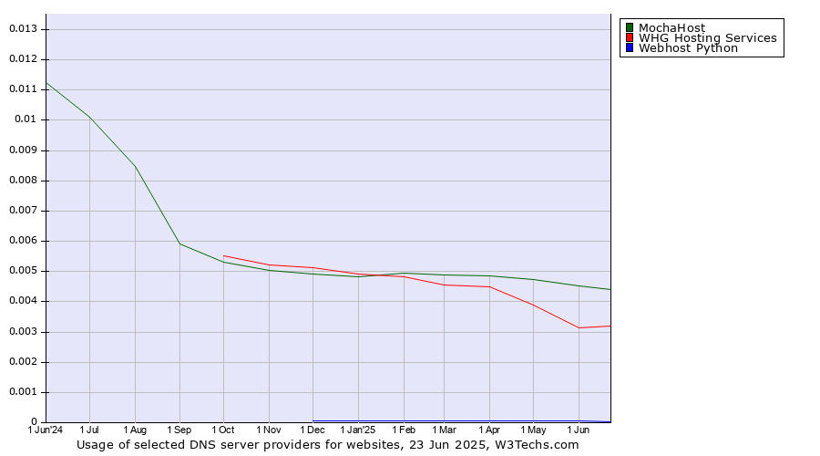 Historical trends in the usage of MochaHost vs. WHG Hosting Services vs. Webhost Python