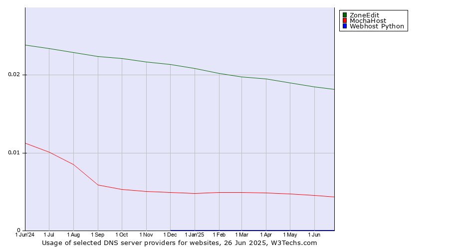 Historical trends in the usage of ZoneEdit vs. MochaHost vs. Webhost Python