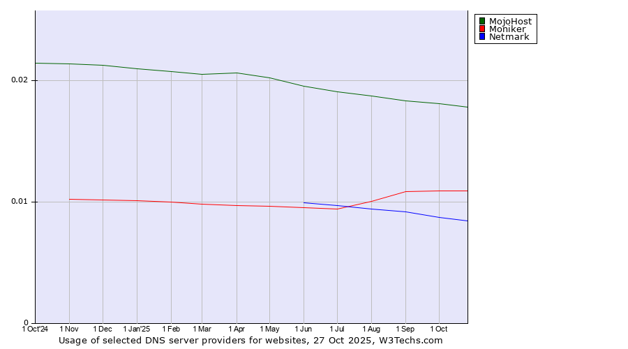 Historical trends in the usage of MojoHost vs. Moniker vs. Netmark