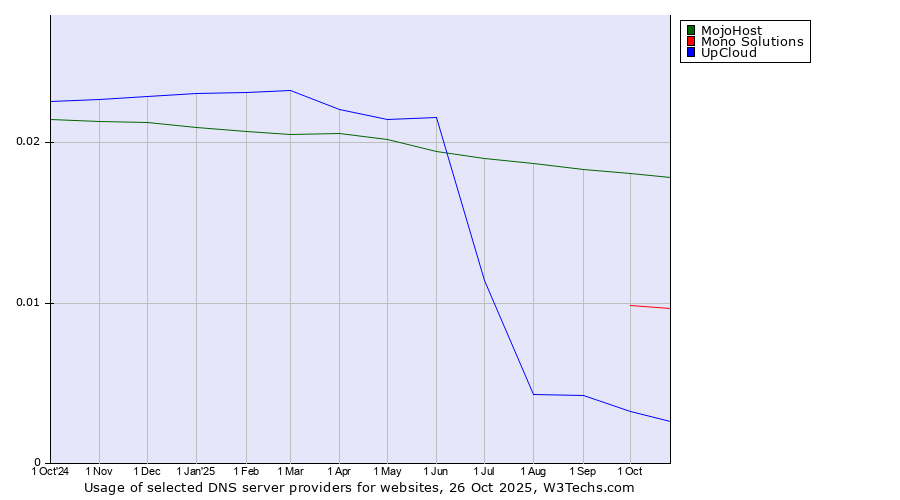 Historical trends in the usage of MojoHost vs. Mono Solutions vs. UpCloud