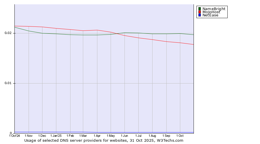 Historical trends in the usage of NameBright vs. MojoHost vs. NetEase