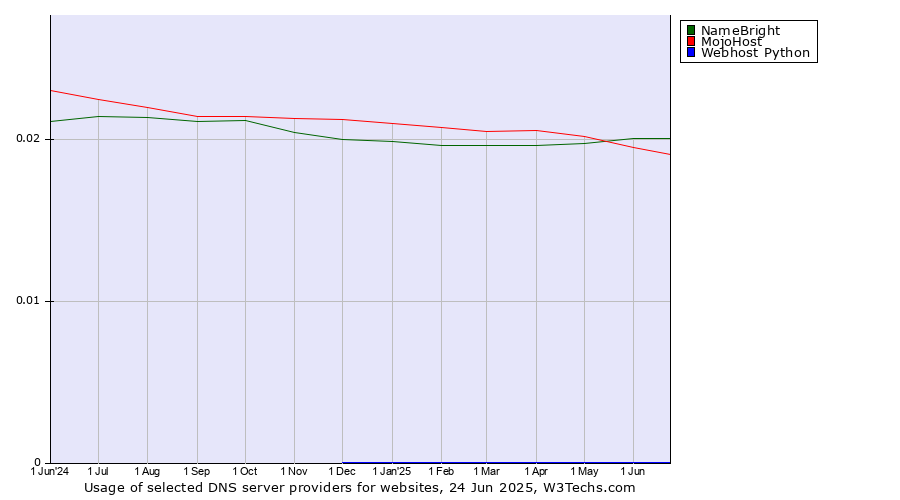 Historical trends in the usage of NameBright vs. MojoHost vs. Webhost Python