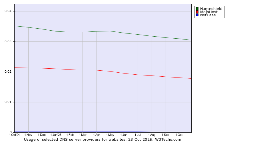 Historical trends in the usage of Nameshield vs. MojoHost vs. NetEase