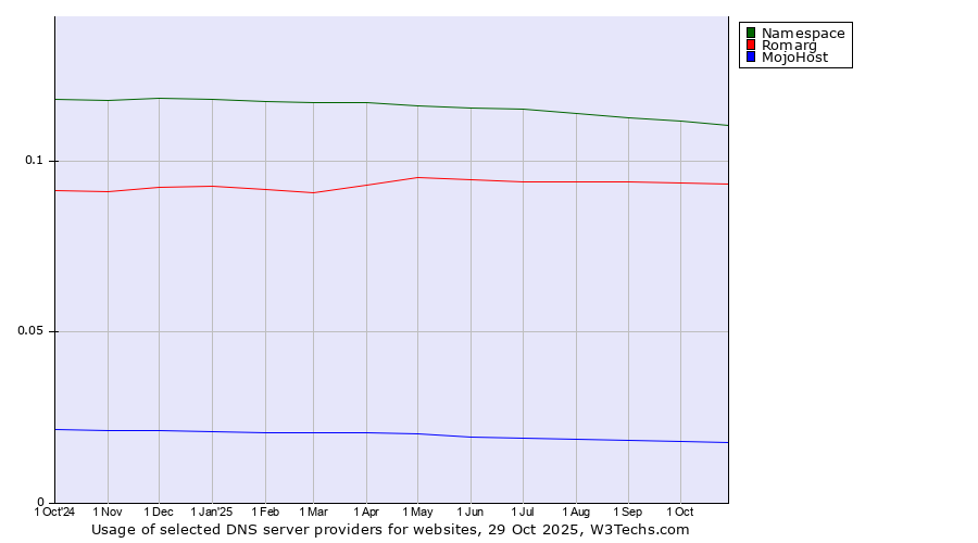 Historical trends in the usage of Namespace vs. Romarg vs. MojoHost