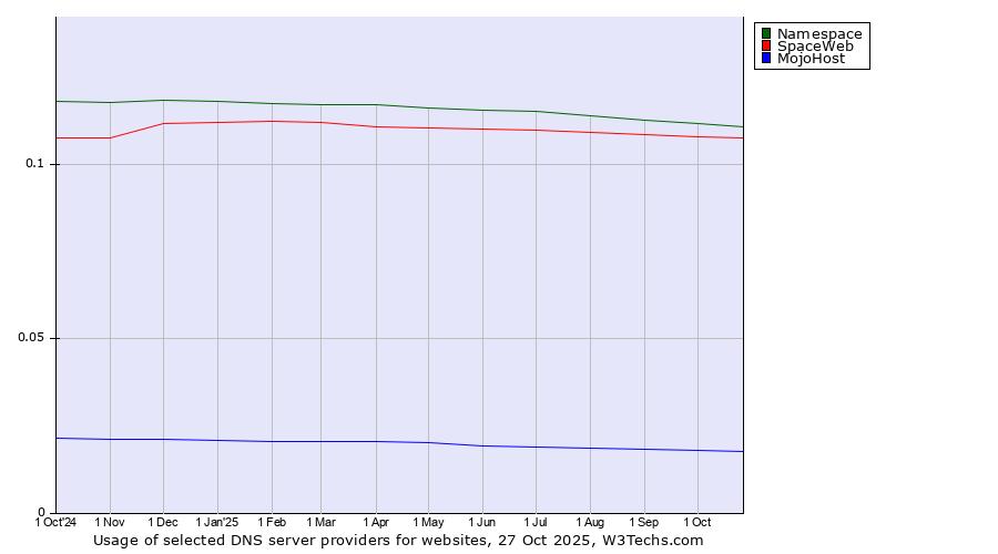 Historical trends in the usage of Namespace vs. SpaceWeb vs. MojoHost