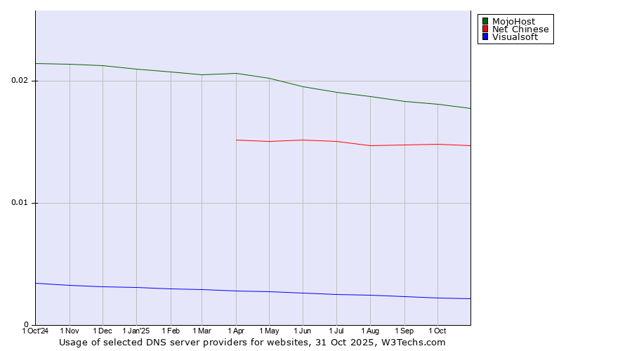 Historical trends in the usage of MojoHost vs. Net Chinese vs. Visualsoft