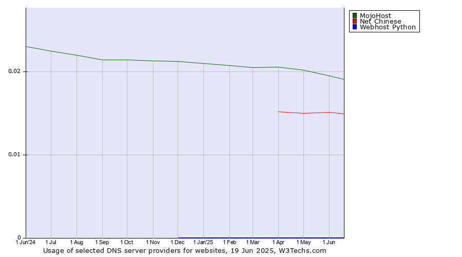 Historical trends in the usage of MojoHost vs. Net Chinese vs. Webhost Python