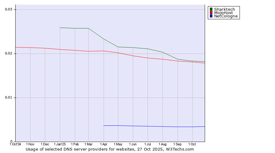Historical trends in the usage of Sharktech vs. MojoHost vs. NetCologne