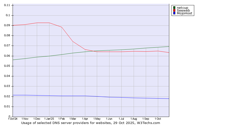 Historical trends in the usage of netcup vs. Seeweb vs. MojoHost
