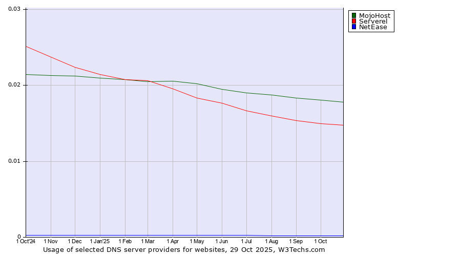 Historical trends in the usage of MojoHost vs. Serverel vs. NetEase