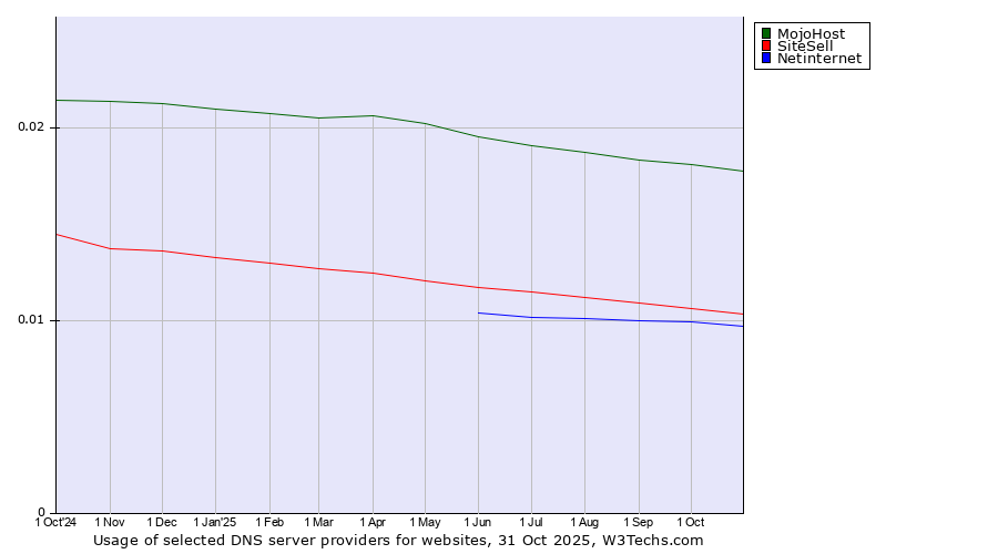 Historical trends in the usage of MojoHost vs. SiteSell vs. Netinternet