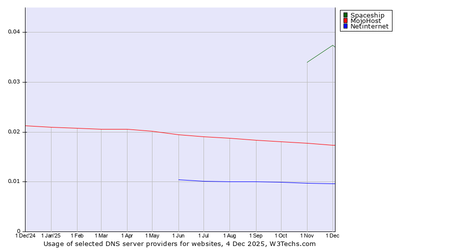 Historical trends in the usage of Spaceship vs. MojoHost vs. Netinternet