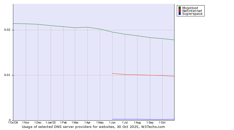 Historical trends in the usage of MojoHost vs. Netinternet vs. Superspace