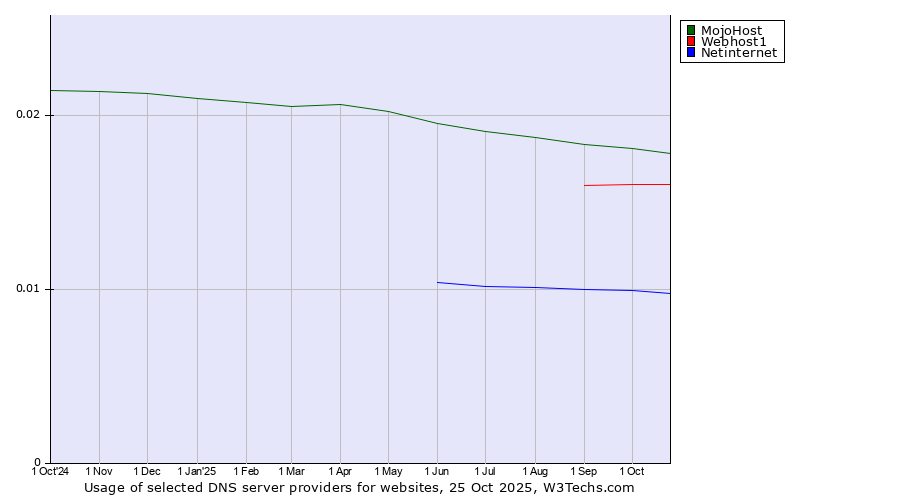 Historical trends in the usage of MojoHost vs. Webhost1 vs. Netinternet