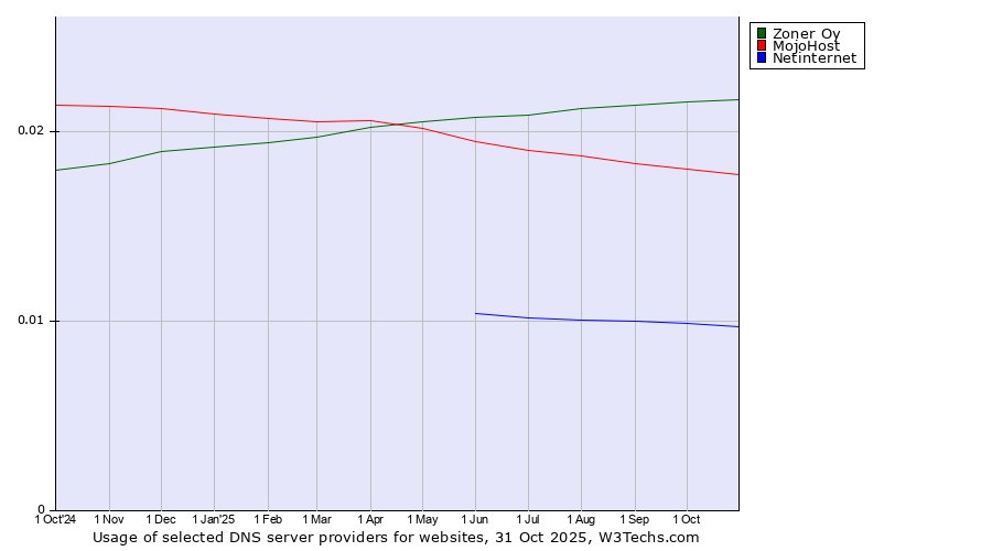 Historical trends in the usage of Zoner Oy vs. MojoHost vs. Netinternet