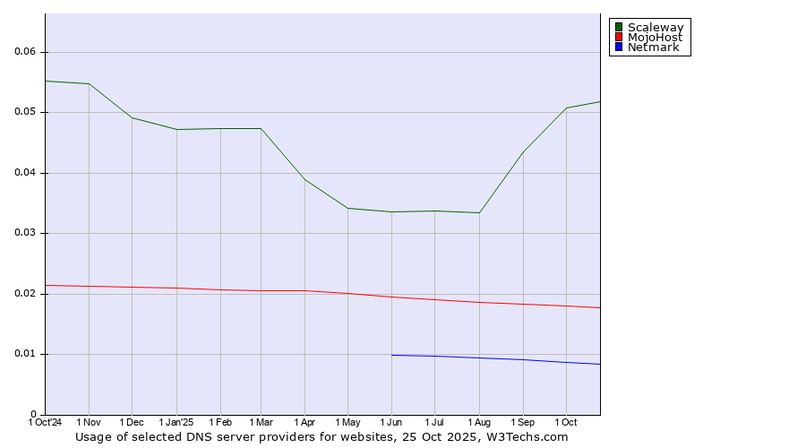 Historical trends in the usage of Scaleway vs. MojoHost vs. Netmark
