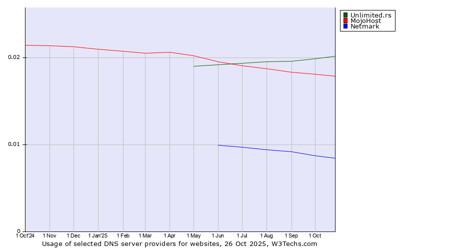 Historical trends in the usage of Unlimited.rs vs. MojoHost vs. Netmark