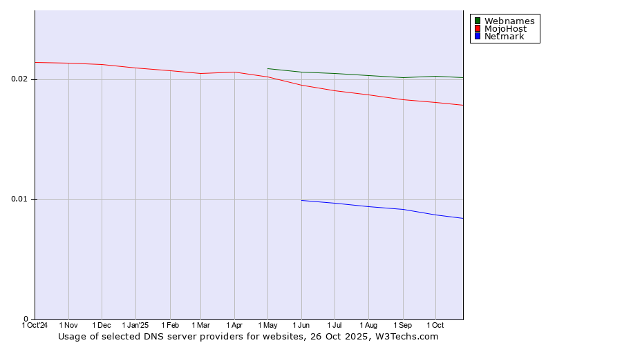 Historical trends in the usage of Webnames vs. MojoHost vs. Netmark