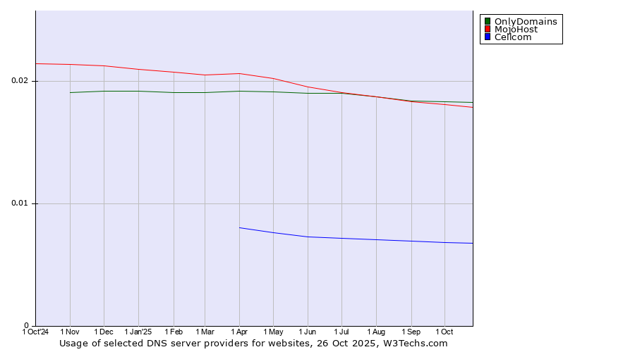 Historical trends in the usage of OnlyDomains vs. MojoHost vs. Cellcom