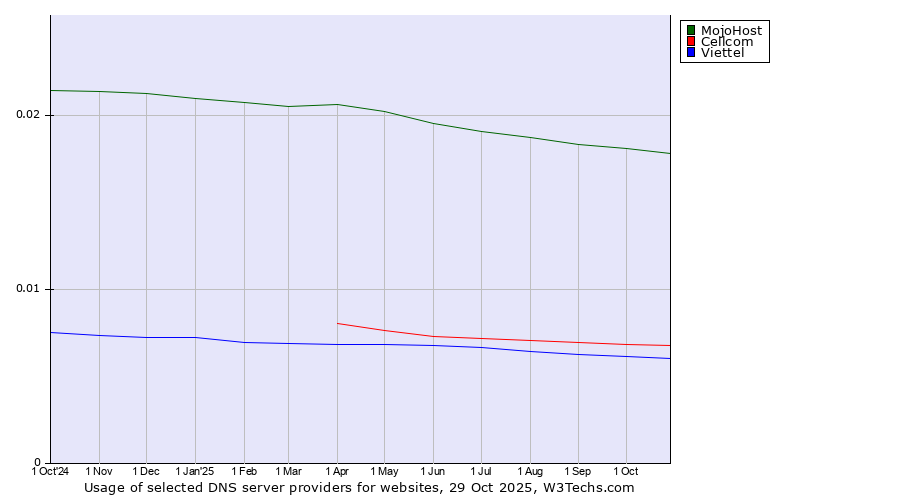 Historical trends in the usage of MojoHost vs. Cellcom vs. Viettel