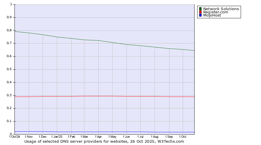 Historical trends in the usage of Network Solutions vs. Register.com vs. MojoHost