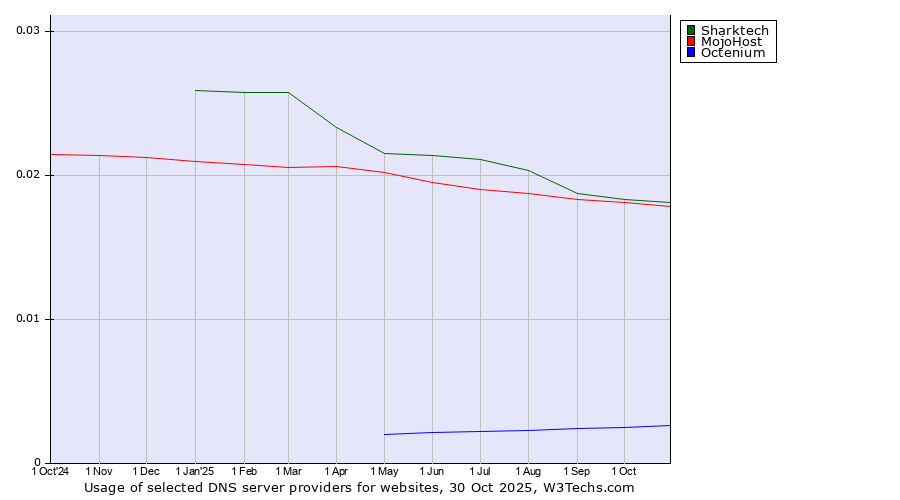 Historical trends in the usage of Sharktech vs. MojoHost vs. Octenium