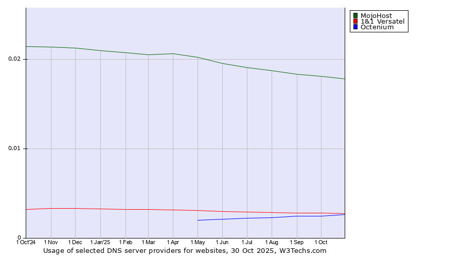 Historical trends in the usage of MojoHost vs. 1&1 Versatel vs. Octenium
