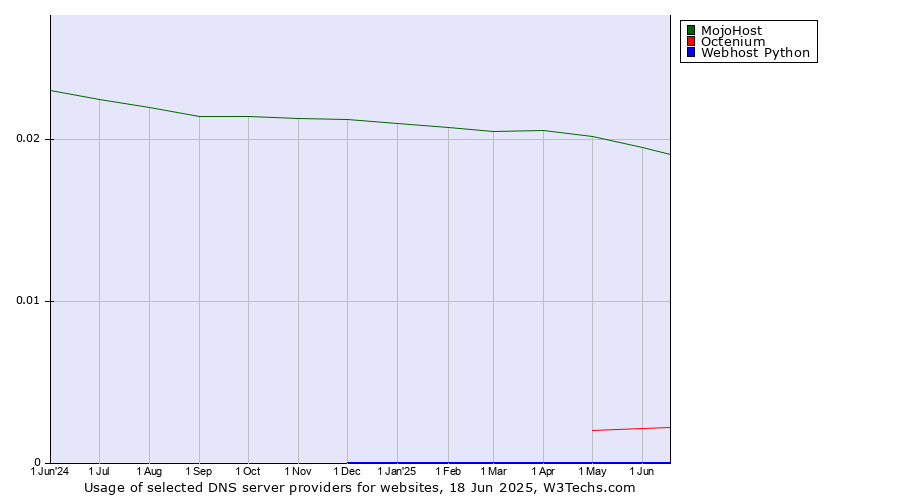 Historical trends in the usage of MojoHost vs. Octenium vs. Webhost Python