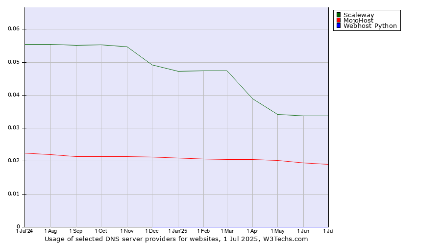 Historical trends in the usage of Scaleway vs. MojoHost vs. Webhost Python