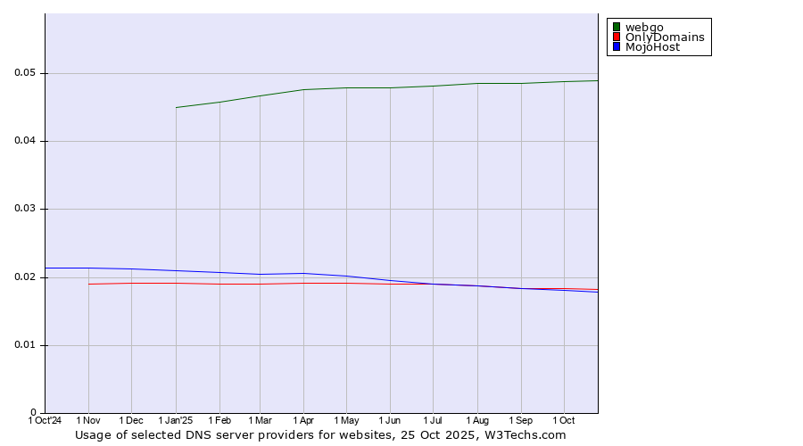 Historical trends in the usage of webgo vs. OnlyDomains vs. MojoHost