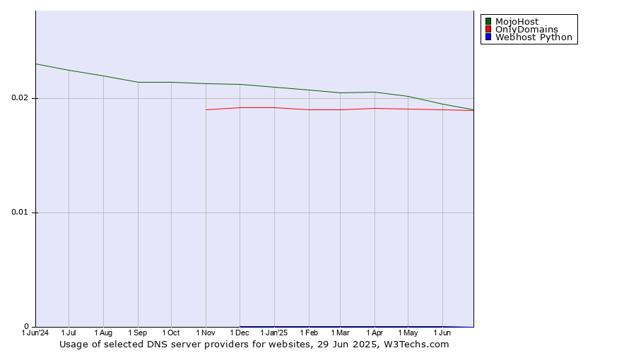 Historical trends in the usage of MojoHost vs. OnlyDomains vs. Webhost Python
