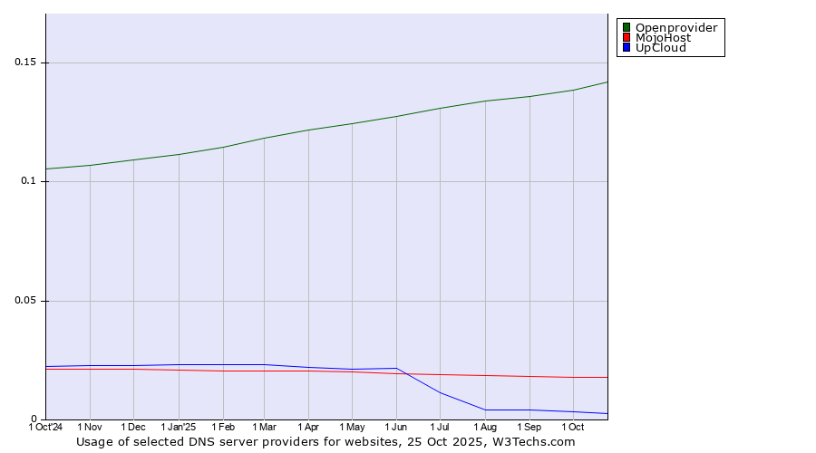 Historical trends in the usage of Openprovider vs. MojoHost vs. UpCloud