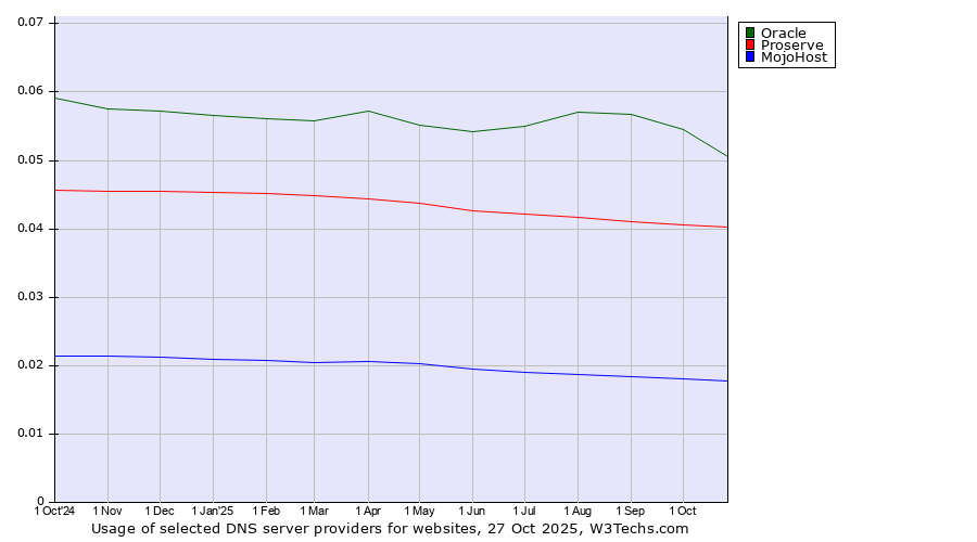 Historical trends in the usage of Oracle vs. Proserve vs. MojoHost