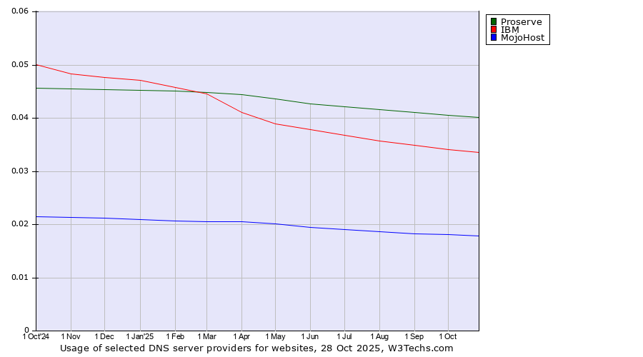 Historical trends in the usage of Proserve vs. IBM vs. MojoHost