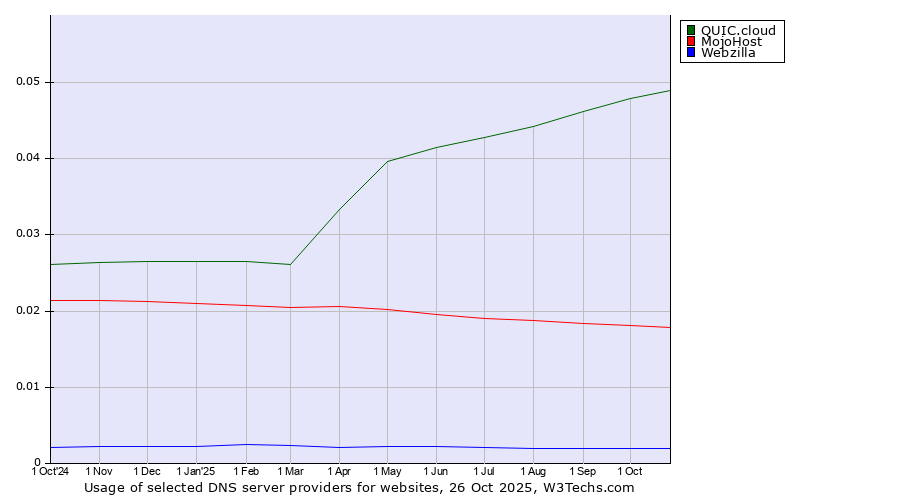 Historical trends in the usage of QUIC.cloud vs. MojoHost vs. Webzilla