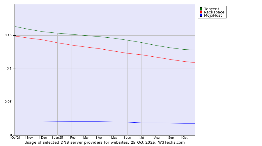 Historical trends in the usage of Tencent vs. Rackspace vs. MojoHost