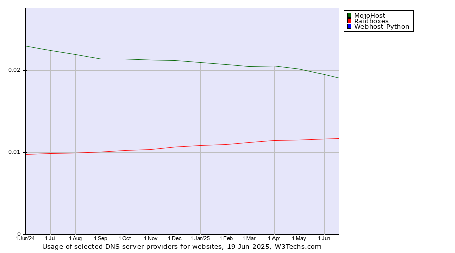 Historical trends in the usage of MojoHost vs. Raidboxes vs. Webhost Python