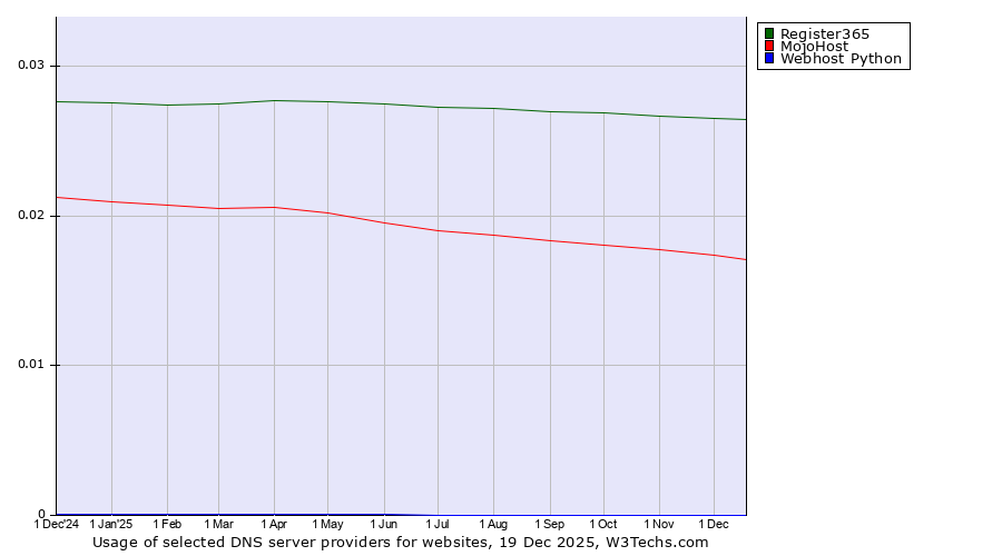 Historical trends in the usage of Register365 vs. MojoHost vs. Webhost Python