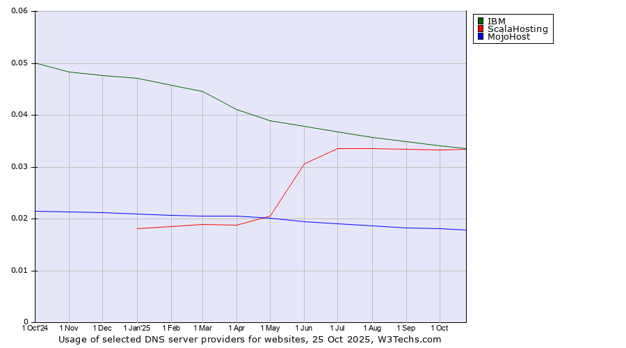 Historical trends in the usage of IBM vs. ScalaHosting vs. MojoHost