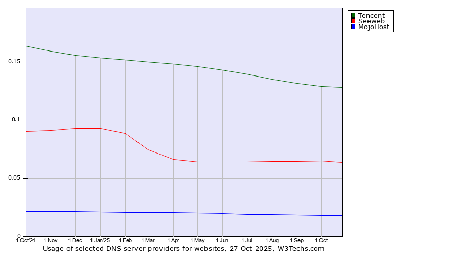 Historical trends in the usage of Tencent vs. Seeweb vs. MojoHost