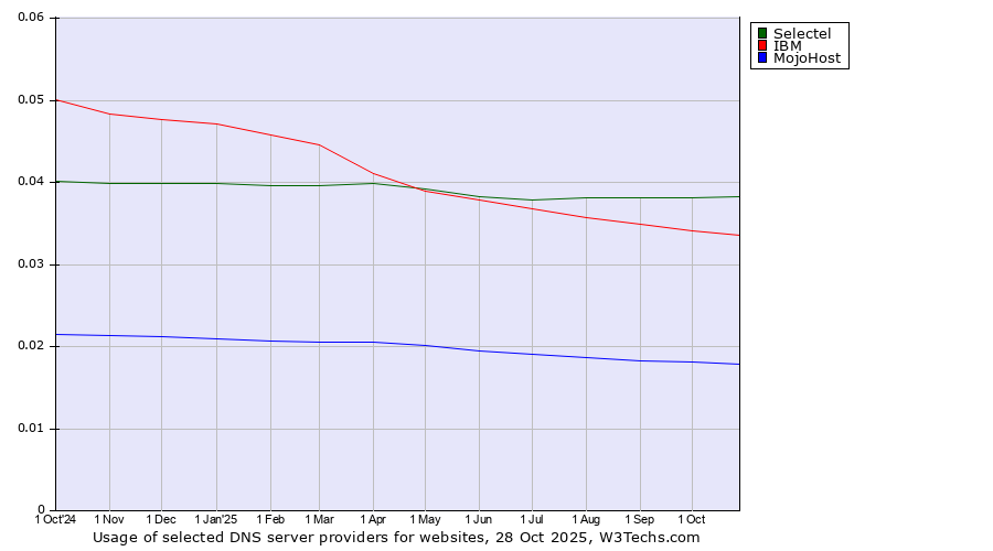Historical trends in the usage of Selectel vs. IBM vs. MojoHost