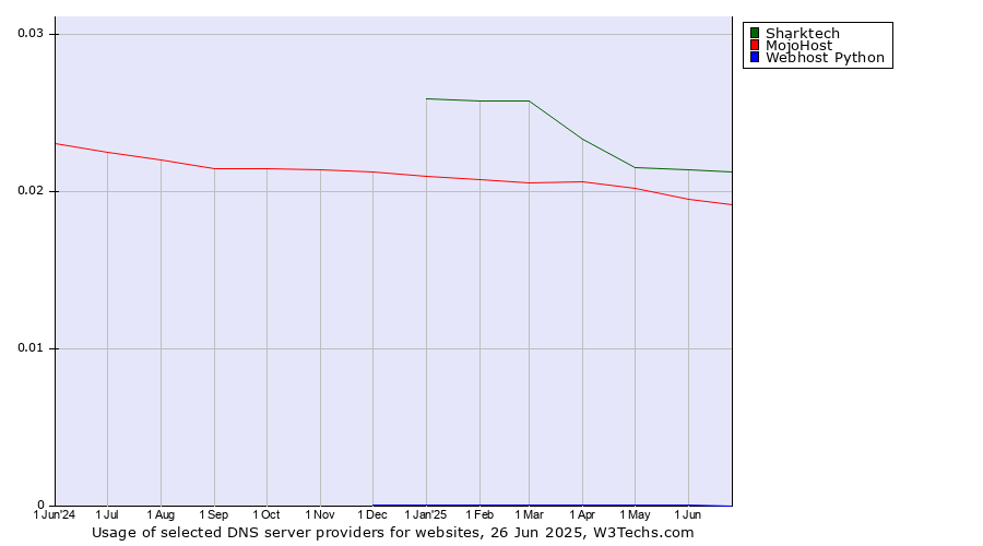 Historical trends in the usage of Sharktech vs. MojoHost vs. Webhost Python