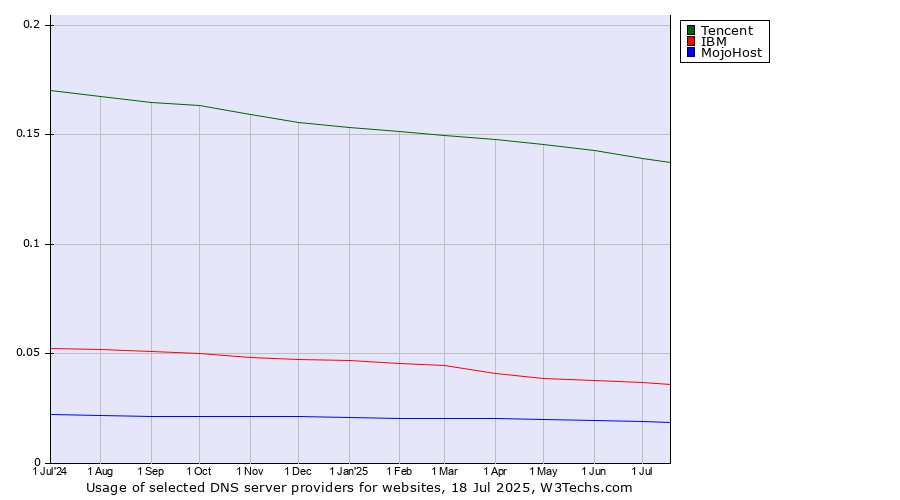 Historical trends in the usage of Tencent vs. IBM vs. MojoHost