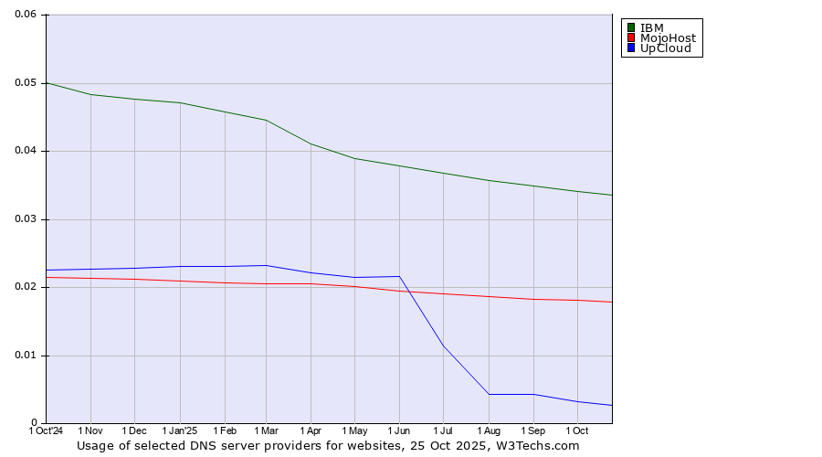 Historical trends in the usage of IBM vs. MojoHost vs. UpCloud