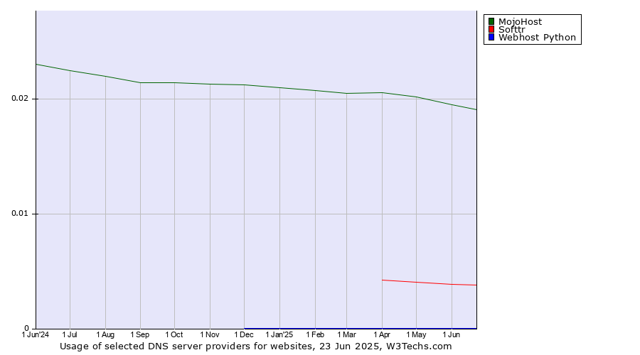 Historical trends in the usage of MojoHost vs. Softtr vs. Webhost Python