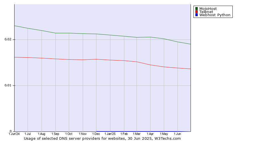 Historical trends in the usage of MojoHost vs. Telenet vs. Webhost Python
