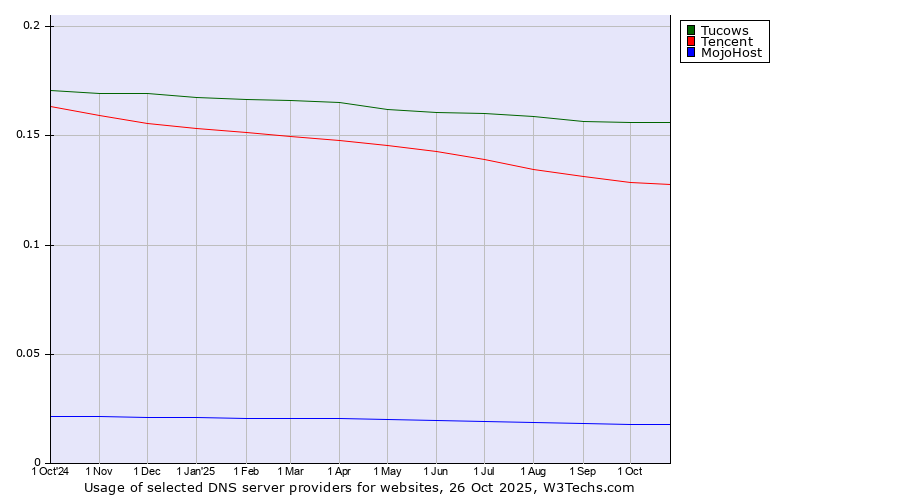 Historical trends in the usage of Tucows vs. Tencent vs. MojoHost