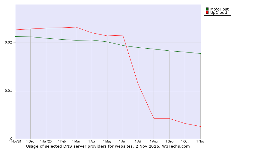 Historical trends in the usage of MojoHost vs. UpCloud