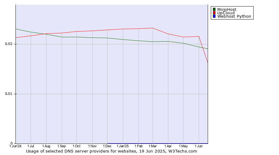 Historical trends in the usage of MojoHost vs. UpCloud vs. Webhost Python